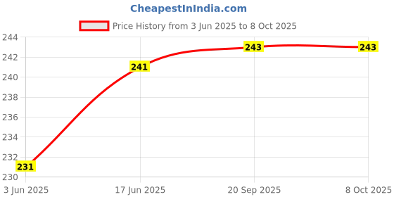 flipkart.com lamcan medu vada maker Vada Maker lamcan Price History Graph from 3 Jun 2025 to 7 Oct 2025