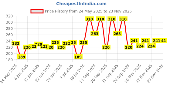 flipkart.com tresemme Lamellar Gloss Conditioner tresemme Price History Graph from 24 May 2025 to 23 Nov 2025