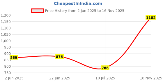 flipkart.com lamia italiana Men Casual, Evening, Party Brown Genuine Leather Belt lamia italiana Price History Graph from 2 Jun 2025 to 16 Nov 2025
