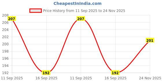 flipkart.com lamina Round Peg Measure 30/60 ml Double-Sided Cocktail Jigger for Bars, Home & Hotels. 1 - Piece Bar Set lamina Price History Graph from 11 Sep 2025 to 24 Nov 2025