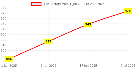 flipkart.com geokraft Laminated 12 Inches Chrome Finish World Globe with Lens Desk and Table Top Political World Globe geokraft Price History Graph from 1 Jun 2025 to 2 Jul 2025