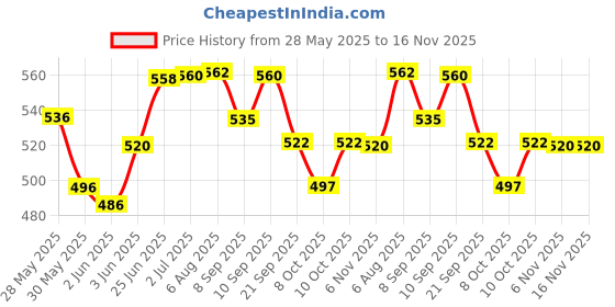 flipkart.com iqkids Laminated Steel Finish 8 inches Desk and Table top Political, Cartography World Globe iqkids Price History Graph from 28 May 2025 to 16 Nov 2025