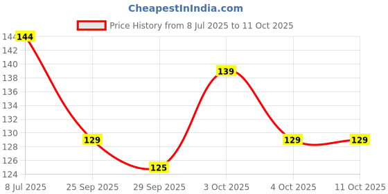 flipkart.com lamitra Large Reusable Menstrual Cup lamitra Price History Graph from 8 Jul 2025 to 10 Oct 2025