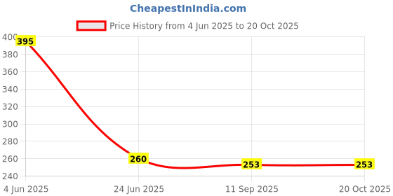 flipkart.com LAMIYANA Lightning Cable 2 A 1 m 20 W PD Fast Charging USB C to Lightning Compatible with iPhone X,11,12,13 Price History Graph from 4 Jun 2025 to 19 Oct 2025