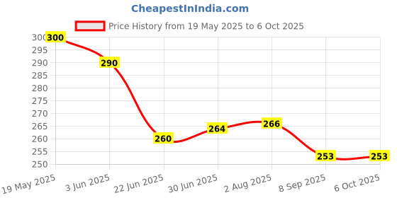 flipkart.com LAMIYANA Type C 5 A 1 m original 45W USB C TO C SUPER-FAST CHARGER CABLE Price History Graph from 19 May 2025 to 6 Oct 2025