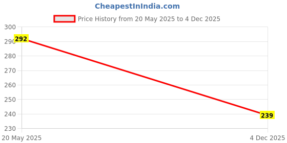 flipkart.com LAMIYANA USB Type C Cable 6.5 A 1 m original 65W/30W/6.5A Warp,Dash,Supervooc Charger Cable Price History Graph from 20 May 2025 to 4 Dec 2025