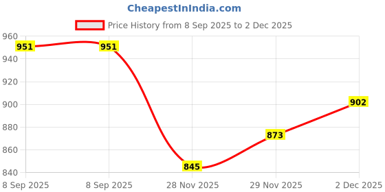 flipkart.com Lamkoti 1300D silicone protective body cover compatible with DSLR Camera Bag Price History Graph from 8 Sep 2025 to 2 Dec 2025