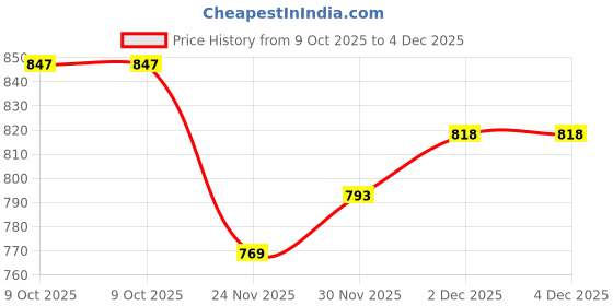 flipkart.com Lamkoti 800D Camera silicone rubber protective body case cover for Canon 800D Camera Bag Price History Graph from 9 Oct 2025 to 3 Dec 2025