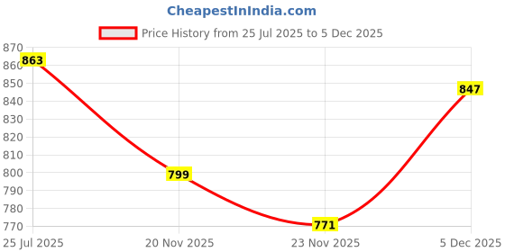flipkart.com Lamkoti 90D Camera silicon protective rubber body cover for Canon 90D Camera Camera Bag Price History Graph from 25 Jul 2025 to 5 Dec 2025