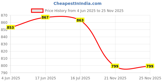 flipkart.com Lamkoti A7M4 camera silicone Protective rubber camera cover for Sony A7M4Camera Bag Price History Graph from 4 Jun 2025 to 24 Nov 2025