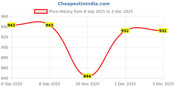 flipkart.com Lamkoti camera cover D7000 for nikon camera silicone protective case cover Camera Bag Price History Graph from 8 Sep 2025 to 3 Dec 2025