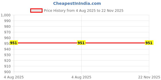 flipkart.com Lamkoti camera silicone body protective camera case compatible with canon EOS(R) camoCamera Bag Price History Graph from 4 Aug 2025 to 22 Nov 2025