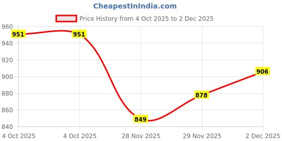 flipkart.com Lamkoti Camera Silicone Protective Camera Case Cover Compatible with 200D (Black) Camera Bag Price History Graph from 4 Oct 2025 to 2 Dec 2025