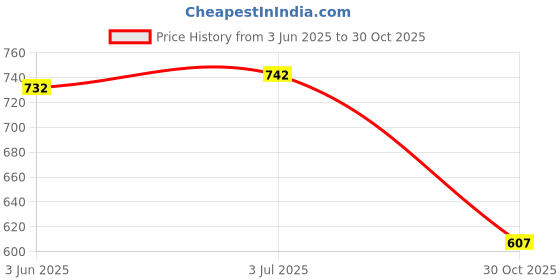 flipkart.com lamkoti Car silver Plated chrome door handle cover for Hyundai Elite i20 Car Car Grab Handle Cover lamkoti Price History Graph from 3 Jun 2025 to 30 Oct 2025