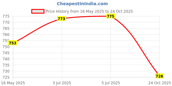 flipkart.com lamkoti Car silver plated chrome door handle cover (with sensor) Car Grab Handle Cover lamkoti Price History Graph from 16 May 2025 to 24 Oct 2025