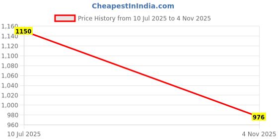 flipkart.com lamkoti Car silver Plated chrome Door handle finger guard for Maruti Ertiga Car Car Grab Handle Cover lamkoti Price History Graph from 10 Jul 2025 to 4 Nov 2025