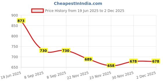 flipkart.com Lamkoti charger for Canon LP-E10 Battery Charger for Canon 1100D 1200D 1300D, T3 T5 T6,Camera Battery Charger Price History Graph from 19 Jun 2025 to 30 Nov 2025