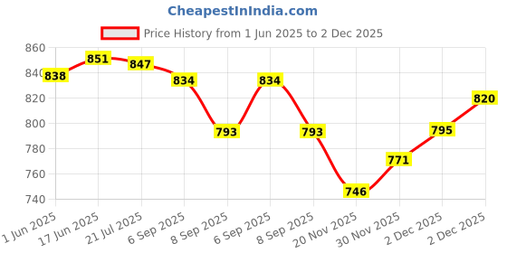 flipkart.com Lamkoti D5300 Camera silicone body protective rubber case cover for Nikon D5300 cameraCamera Bag Price History Graph from 1 Jun 2025 to 2 Dec 2025