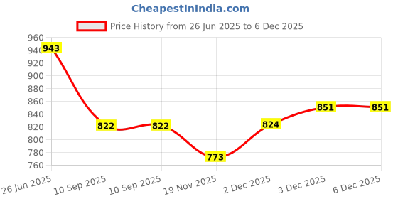 flipkart.com Lamkoti D7500 silicone protective body camera cover for nikon d7500Camera Bag Price History Graph from 26 Jun 2025 to 6 Dec 2025