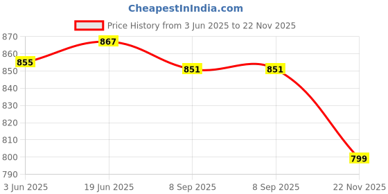 flipkart.com Lamkoti D7500 silicone protective body camera cover for nikon d7500Camera Bag Price History Graph from 3 Jun 2025 to 22 Nov 2025