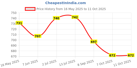 flipkart.com lamkoti Emblem for Car lamkoti Price History Graph from 16 May 2025 to 11 Oct 2025