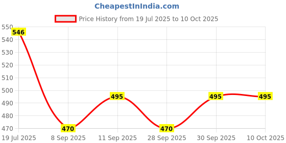 flipkart.com lamkoti Emblem for Car lamkoti Price History Graph from 19 Jul 2025 to 8 Oct 2025