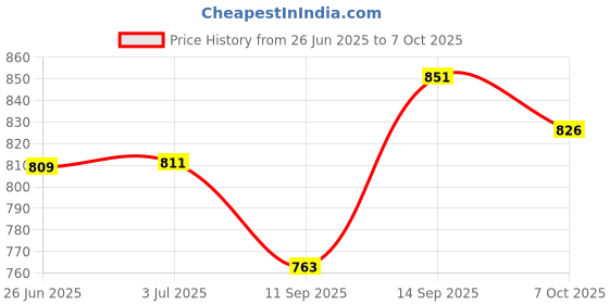 flipkart.com lamkoti Emblem for Car lamkoti Price History Graph from 26 Jun 2025 to 7 Oct 2025