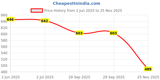flipkart.com lamkoti Emblem for Car lamkoti Price History Graph from 2 Jun 2025 to 25 Nov 2025