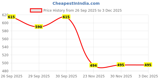 flipkart.com lamkoti Emblem for Car lamkoti Price History Graph from 26 Sep 2025 to 30 Nov 2025