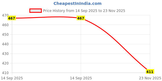flipkart.com lamkoti Emblem for Car lamkoti Price History Graph from 14 Sep 2025 to 23 Nov 2025