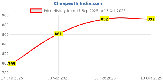 flipkart.com lamkoti Emblem for Car lamkoti Price History Graph from 17 Sep 2025 to 18 Oct 2025
