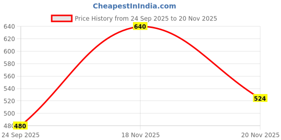 flipkart.com lamkoti Emblem for Car lamkoti Price History Graph from 24 Sep 2025 to 20 Nov 2025