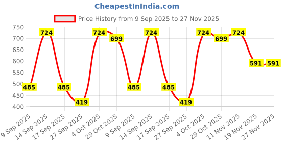flipkart.com lamkoti Emblem for Car lamkoti Price History Graph from 9 Sep 2025 to 27 Nov 2025