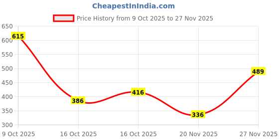 flipkart.com lamkoti Emblem for Car lamkoti Price History Graph from 9 Oct 2025 to 25 Nov 2025