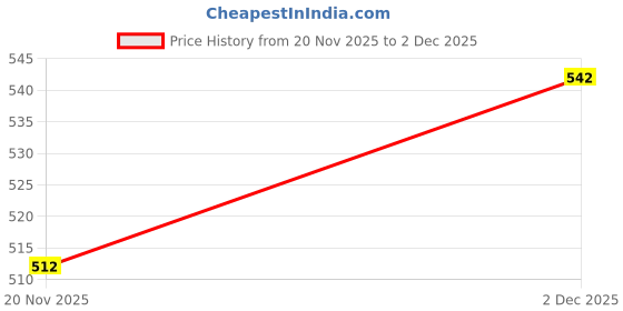 flipkart.com lamkoti Emblem for Car lamkoti Price History Graph from 20 Nov 2025 to 2 Dec 2025