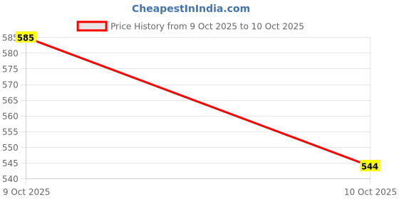 flipkart.com lamkoti Emblem for Car lamkoti Price History Graph from 9 Oct 2025 to 10 Oct 2025