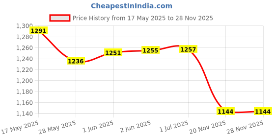flipkart.com Lamkoti EN-EL-15 dual fast camera battery charger with type 'c' cable for nikon batteryCamera Battery Charger Price History Graph from 17 May 2025 to 28 Nov 2025
