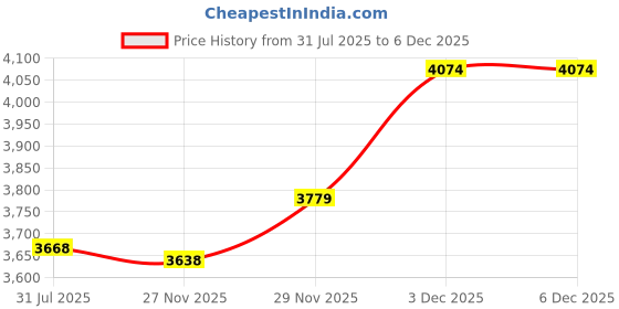 flipkart.com Lamkoti EN-EL14 Camera AC Adapter dummy Battery for NiknCamera Battery Charger Price History Graph from 31 Jul 2025 to 5 Dec 2025