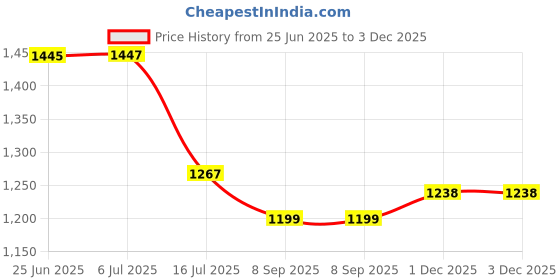 flipkart.com Lamkoti EN-EL19 Rechargeable camera Battery pack compatible with Nikon Camera ChargerCamera Battery Charger Price History Graph from 25 Jun 2025 to 3 Dec 2025