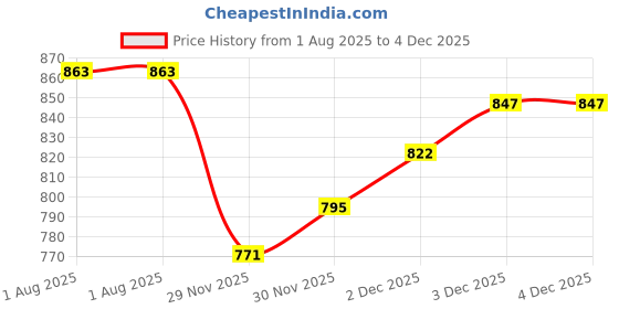 flipkart.com Lamkoti EOS R6 camera silicone body protective case cover for Canon EOS R6 cameraCamera Bag Price History Graph from 1 Aug 2025 to 3 Dec 2025