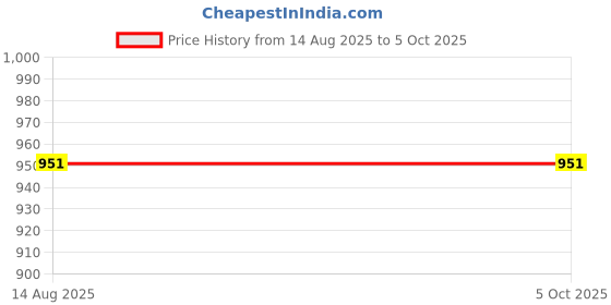 flipkart.com Lamkoti EOS(RP) silicone protective body case Compatible with DSLRCamera Bag Price History Graph from 14 Aug 2025 to 5 Oct 2025