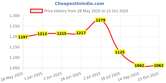 flipkart.com Lamkoti Fz100 dual fast camera battery charger with type 'c' cable for sony Fz100 batteyCamera Battery Charger Price History Graph from 28 May 2025 to 15 Oct 2025