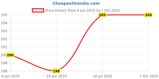 flipkart.com Lamkoti LC 62mm Snap on Lens Cap for all DSLR camera lens having 62 filter thread only.Lens Cap Price History Graph from 6 Jun 2025 to 6 Oct 2025