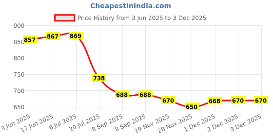 flipkart.com Lamkoti LC-E10C original Charger Compatible with Canon LP-E10 Battery chargerCamera Battery Charger Price History Graph from 3 Jun 2025 to 3 Dec 2025