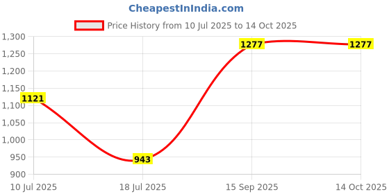 flipkart.com Lamkoti LCD cell charger with Ultra Fast for AA and AAA Ni-mh Rechargeable cell (8 slot) Camera Battery Charger Price History Graph from 10 Jul 2025 to 13 Oct 2025