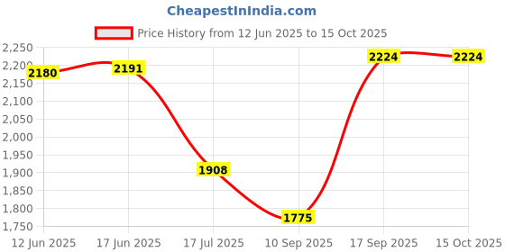 flipkart.com Lamkoti LP-E12 Dummy Battery with USB DC Power Cable Input Compatible with canon CamerasCamera Battery Charger Price History Graph from 12 Jun 2025 to 15 Oct 2025