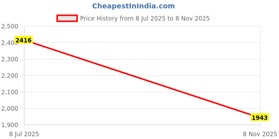 flipkart.com Lamkoti LPE-17 Dummy battery + DC Power Bank (5V 2A) USB Adapter Cable for Canon Camera Camera Battery Charger Price History Graph from 8 Jul 2025 to 8 Nov 2025