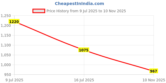 flipkart.com Lamkoti LPE-8 Battery (7800Mah) for EOS 550D, 600D, 650D, 700D, Rebel T2i, T3i, T4i, T5i Camera Battery Charger Price History Graph from 9 Jul 2025 to 10 Nov 2025