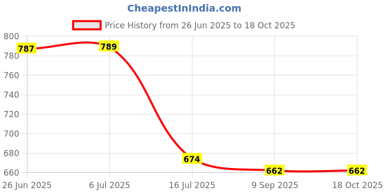 flipkart.com Lamkoti MH-61 Camera Battery Charger compatible for nikonCamera Battery Charger Price History Graph from 26 Jun 2025 to 16 Oct 2025