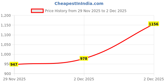 flipkart.com Lamkoti nikon D5600/D5500 Camera cover camera silicone cover with screen tempered glass Camera Bag Price History Graph from 29 Nov 2025 to 2 Dec 2025